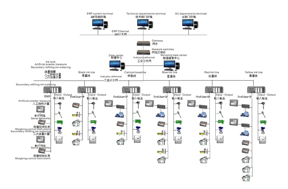 油墨自動(dòng)化生產(chǎn)系統